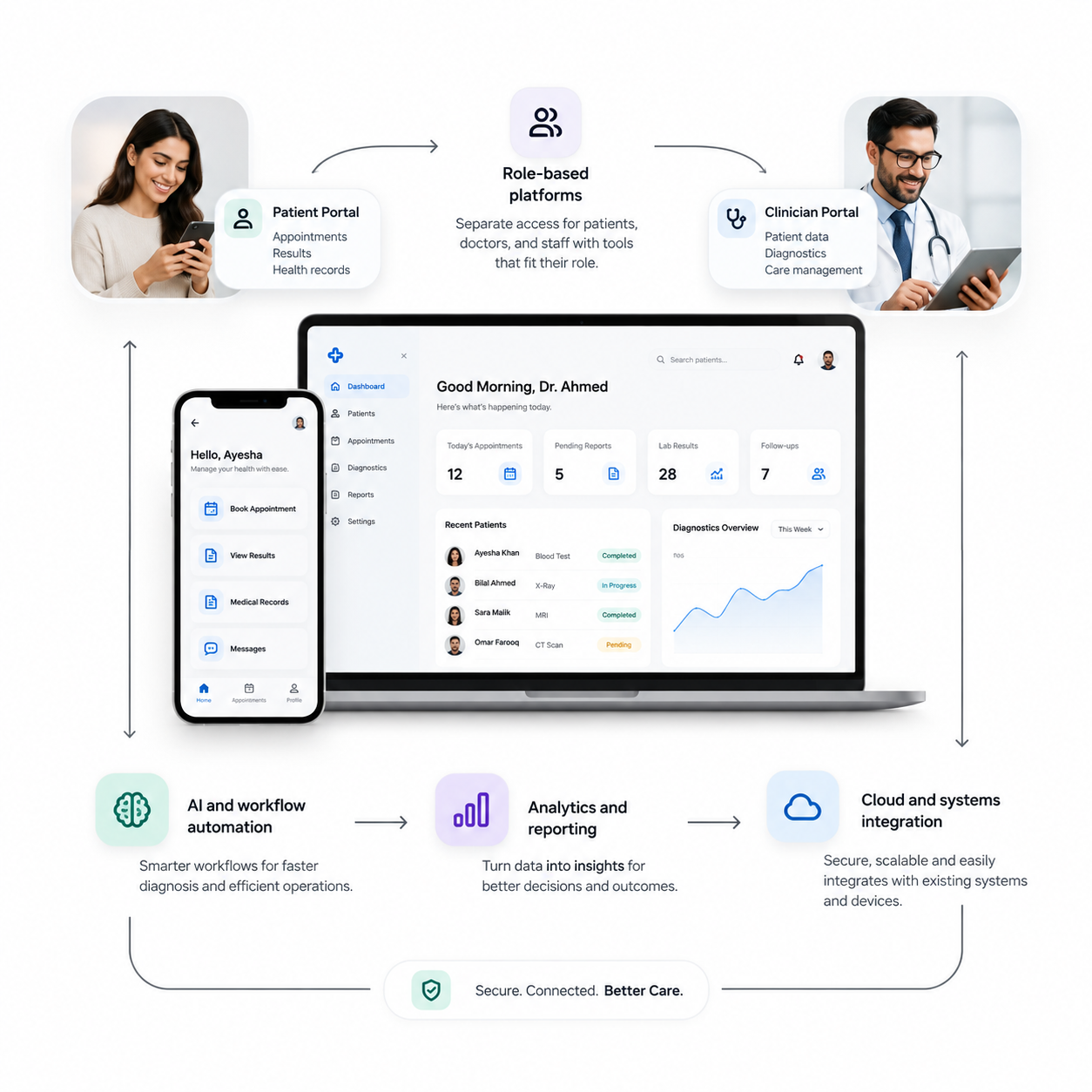 Healthcare & Clinical Diagnostics — Industry landscape